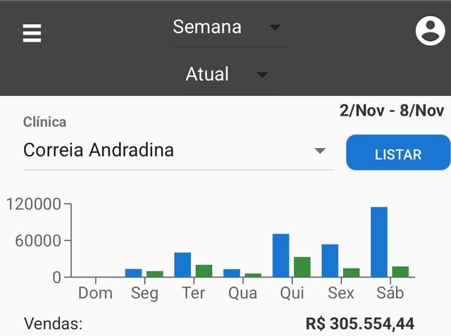 Print do painel de vendas — Correia Odontologia, Andradina/SP, semana de 02 a 08/nov