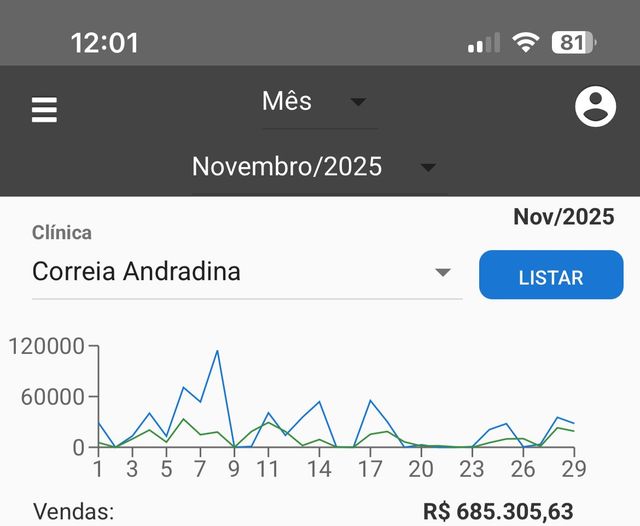 Print do painel de vendas — Correia Odontologia, Andradina/SP, novembro/2025