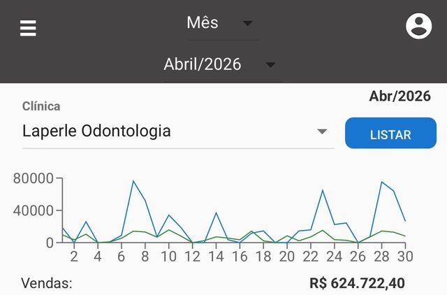 Print do painel de vendas — Laperle Odontologia, abril/2026