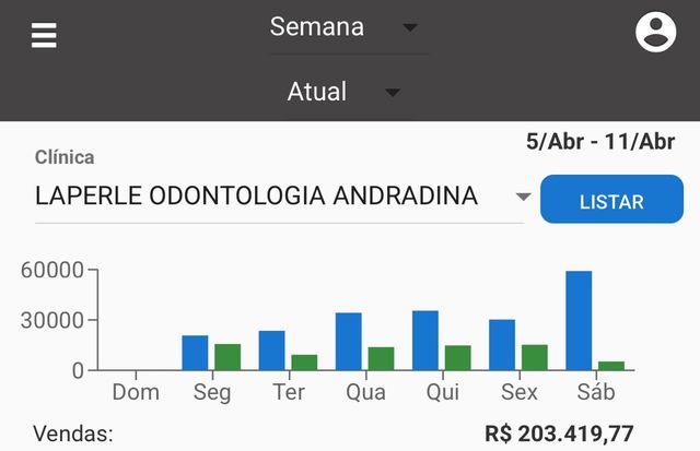 Print do painel de vendas — Laperle Odontologia, Andradina/SP, semana de 05 a 11/abr