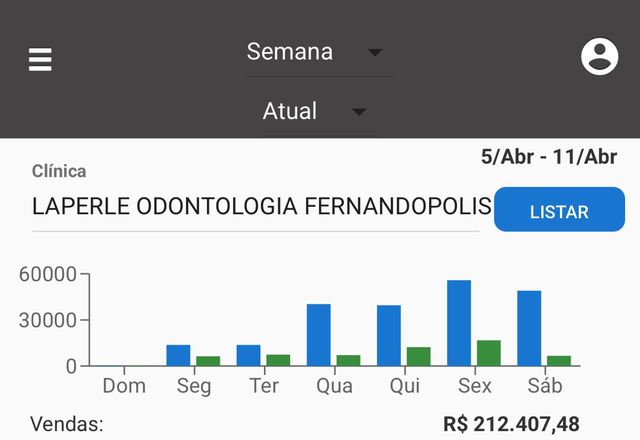 Print do painel de vendas — Laperle Odontologia, Fernandópolis/SP, semana de 05 a 11/abr